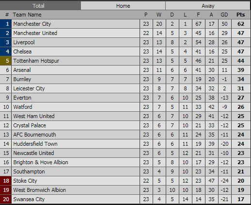 Man City vẫn gữ khoảng cách khá xa so với các đội ở dưới. (Nguồn: Thethao247.vn