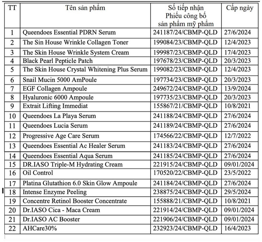 Danh mục 22 sản phẩm mỹ phẩm do Công ty TNHH quốc tế Đại Cát Á chịu trách nhiệm đưa ra thị trường.