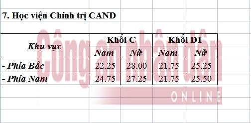 Điểm chuẩn của các trường công an vừa công bố. (Báo: Công an Nhân dân)