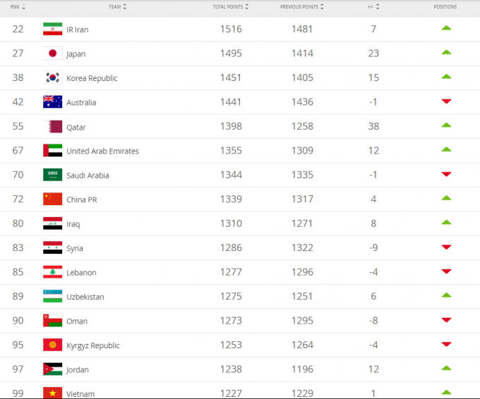 Việt Nam lên thứ 99 thế giới, Qatar tăng vọt 38 bậc.