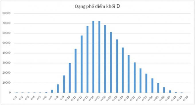 Phổ điểm Khối D năm 2017.
