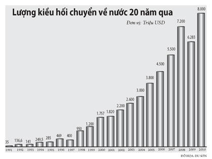 Lượng kiều hối chuyển về nước 20 năm qua.