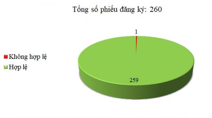 Ngày 14/02: Có 1/260 thông báo mời thầu, thông báo mời chào hàng chưa hợp lệ.