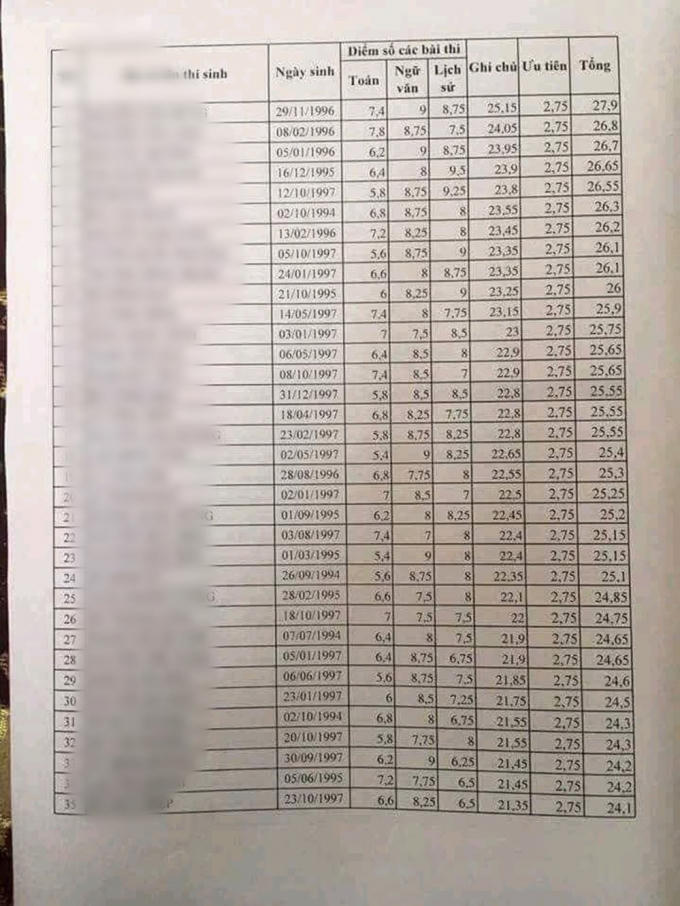 Bảng điểm bất thường được cho là của 35 thí sinh tại Lạng Sơn năm 2018. Ảnh mạng xã hội facebook.
