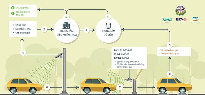 C&ocirc;ng nghệ thu ph&iacute; kh&ocirc;ng dừng li&ecirc;n th&ocirc;ng nhiều trạm thu ph&iacute; v&agrave; ng&acirc;n h&agrave;ng