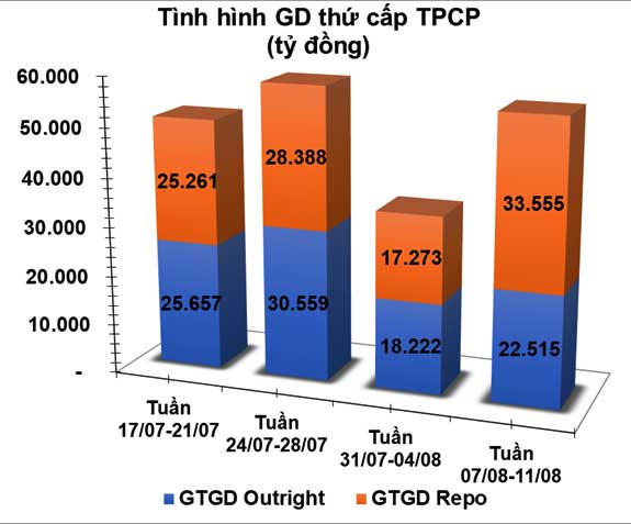 Trái phiếu: Lực cầu sơ cấp bất ngờ giảm mạnh