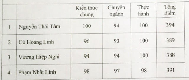 Thí sinh Nguyễn Thái Tâm có điểm thi cao nhất (ảnh trên), nhưng sau phúc khảo thì có 3 thí sinh bằng và cao điểm hơn (ảnh dưới).