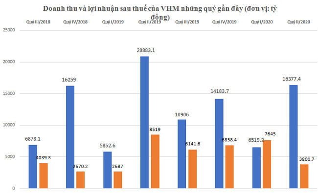 “Gà đẻ trứng vàng” của tỷ phú Phạm Nhật Vượng lãi hơn 10 nghìn tỷ đồng - 2