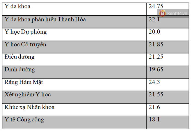 Điểm chuẩn Đại học Y Hà Nội.