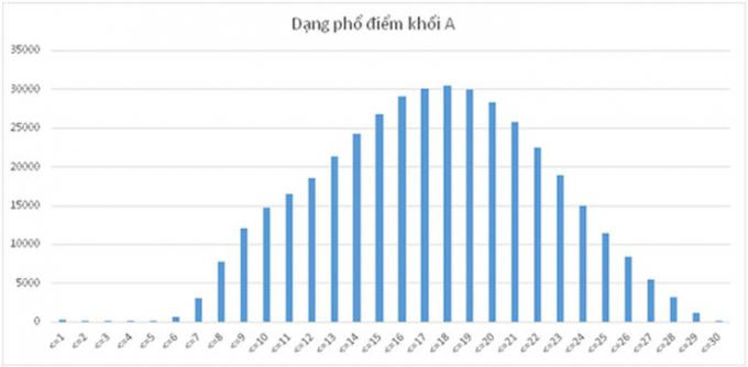 Phổ điểm Khối A năm 2017.