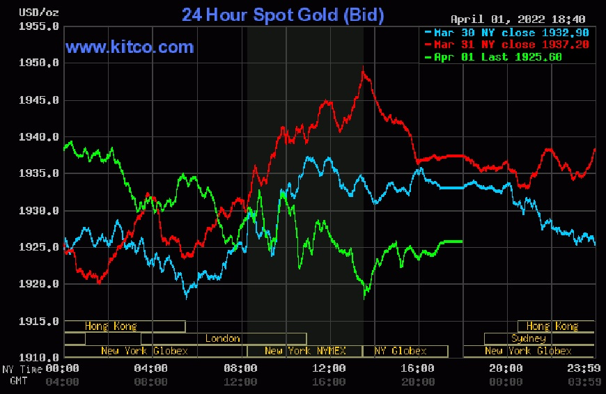 Giá vàng thế giới giảm trước áp lực lợi suất trái phiếu tăng.