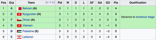 Oman gi&agrave;nh v&eacute; đi tiếp, Tuyển Việt Nam chờ lượt cuối tại Asian Cup