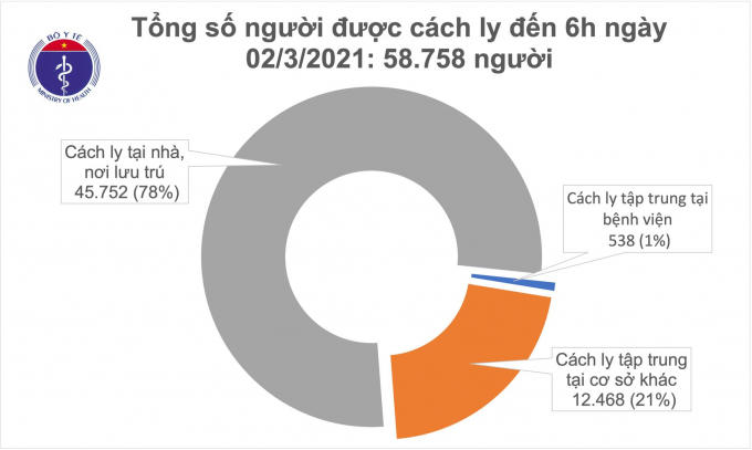 Cập nhật tình hình Covid-19 đến 6h ngày 2/3.