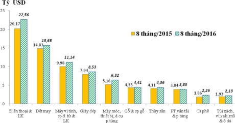 Xuất khẩu 10 nh&oacute;m h&agrave;ng c&oacute; kim ngạch lớn nhất 8 th&aacute;ng năm 2016.