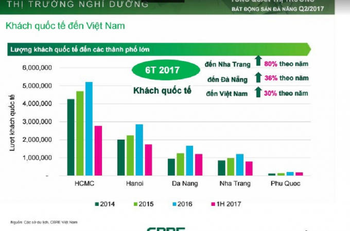 Khách quốc tế về Đà Nẵng chỉ thua kém Nha Trang trong quý 2/2017.