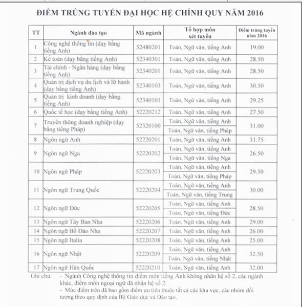 Điểm chuẩn của ĐH Hà Nội.