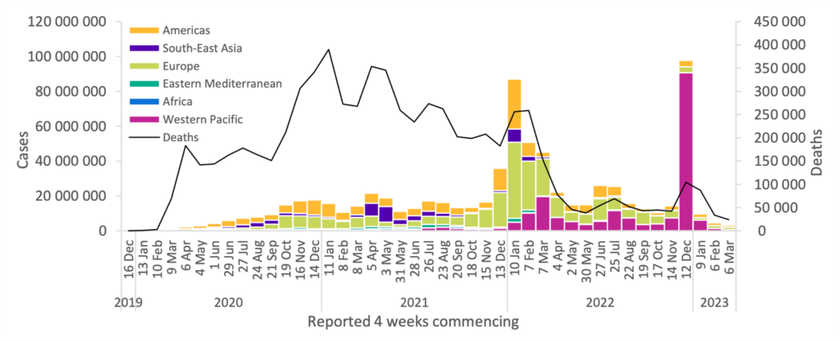 Tính đến ngày 2 tháng 4 năm 2023, hơn 762 triệu trường hợp mắc COVID-19 được xác nhận và hơn 6,8 triệu trường hợp tử vong đã được báo cáo trên toàn cầu (WHO).