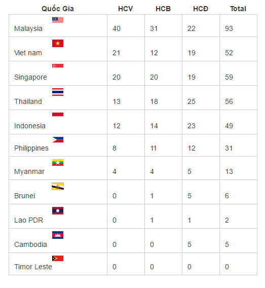 SEA Games 29: Đoàn Việt Nam giành HCV thứ 23