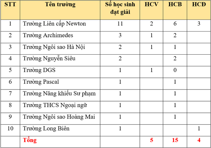 Trường THCS – THPTNewton tiên phong với số lượng thi sinh đạt thành tích nổi bật tại kỳ thi Olympic toán và khoa học quốc tế (IMSO) 2025.