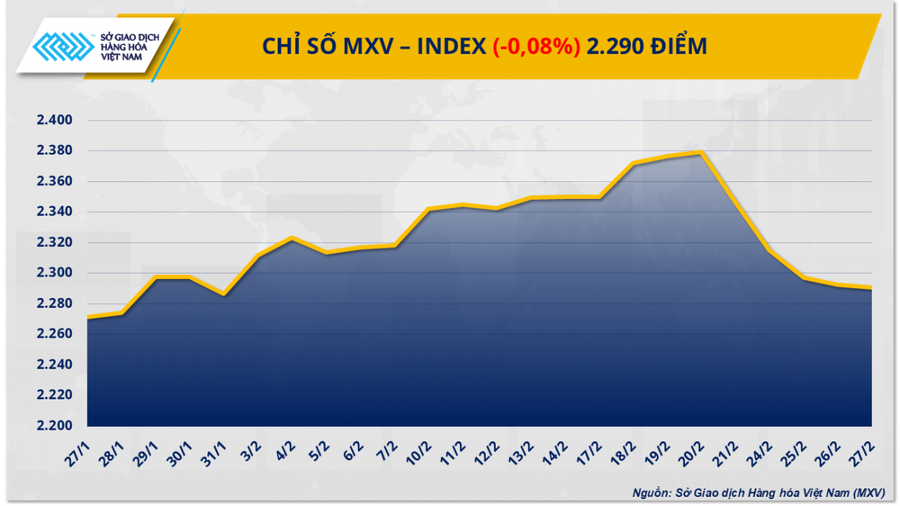 MXV-Index rơi về mức thấp nhất trong một tháng.