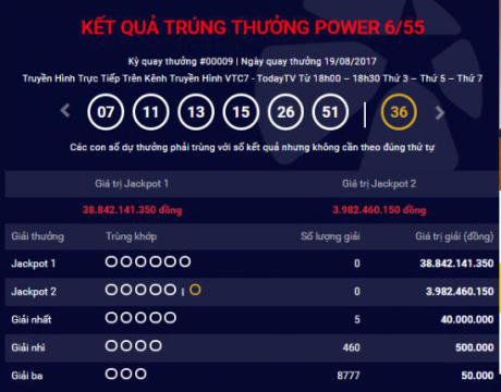 Kết quả xổ số Vietlott ngày 19/8: Giải Jackpot 38 tỷ đồng đang tìm chủ nhân