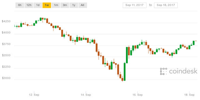 Tăng gi&aacute; 30% l&ecirc;n hơn 3.800 USD, bitcoin đang trở lại để chạm đỉnh 5.000 USD?