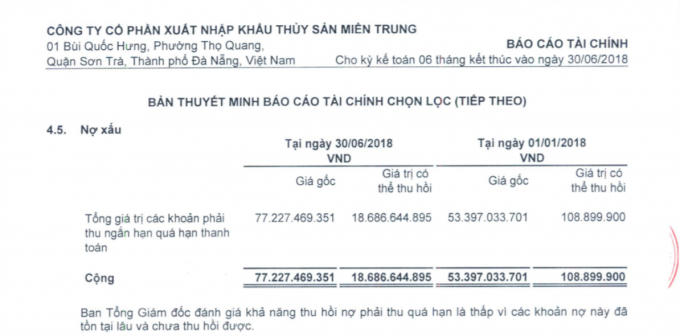 Khoản nợ xấu lên tới 77,2 tỷ đồng và lãnh đạo công ty này cho rằng khả năng thu hồi nợ quá hạn là thấp!.