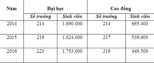 Bảng thống kê quy mô đào tạo giáo dục, cao đẳng từ năm 2014 đến 2016. Số liệu: Bộ GD&amp;ĐT.