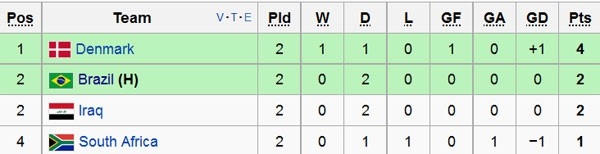 Olympic bóng đá nam: Brazil 0-0 Iraq