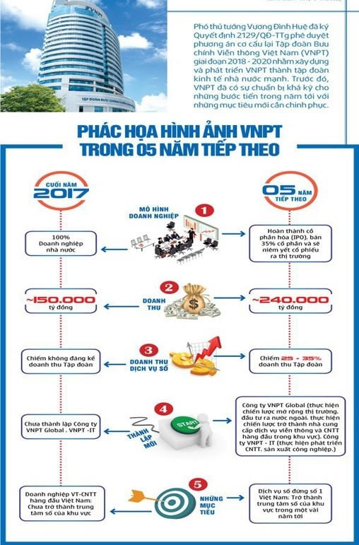 Phác họa hình ảnh VNPT trong 5 năm tiếp theo