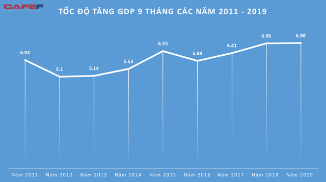 Kinh tế Việt Nam 9 tháng qua các con số  - Ảnh 2.