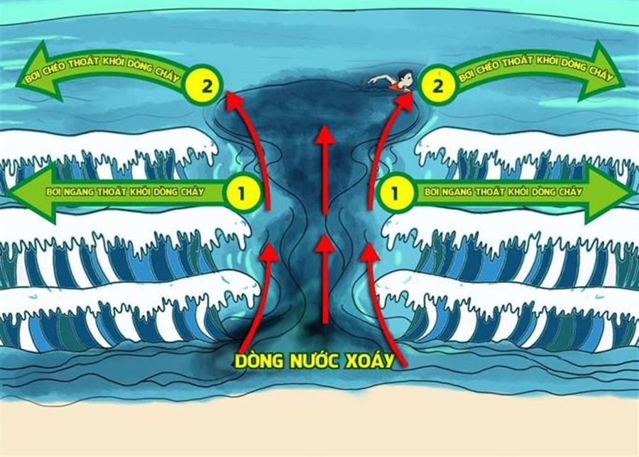 Bơi chéo dòng chảy thoát nạn.