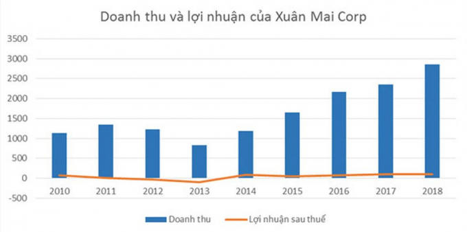 Dấu ấn nh&oacute;m cổ đ&ocirc;ng mới tại Xu&acirc;n Mai Corp