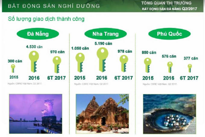 Số lượng giao dịch thành công BĐS nghỉ dưỡng của Đà Nẵng, Nha Trang và Phú Quốc.