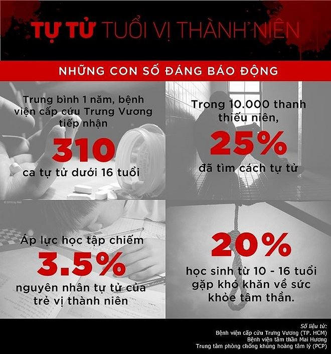 Con số về tình trạng tự tử tại Việt Nam