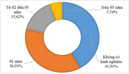 Nhu cầu nhân lực theo kinh nghiệm. Nguồn - Trung tâm Dự báo nhu cầu nhân lực và thông tin thị trường lao động TP. HCM. 