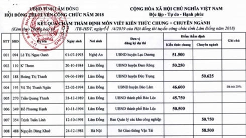 Kết quả chấm thẩm định, nhiều thí sinh rớt trở lại.