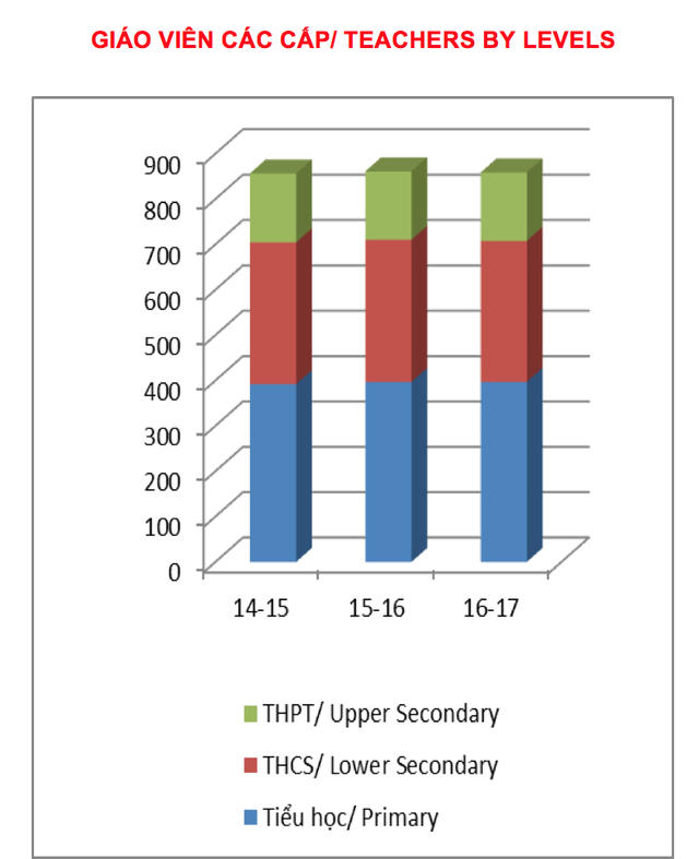 Số lượng giáo viên các cấp theo thống kê của Bộ GD&amp;ĐT