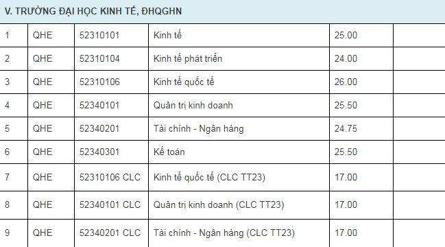 Đại học Quốc gia H&agrave; Nội c&ocirc;ng bố điểm tr&uacute;ng tuyển