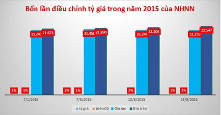 Ng&acirc;n h&agrave;ng nh&agrave; nước cần c&oacute; ch&iacute;nh s&aacute;ch điều chỉnh bi&ecirc;n độ tỷ gi&aacute; linh hoạt