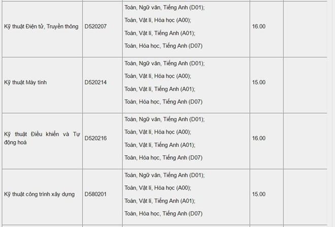 Cập nhật điểm chuẩn của 24 trường đại học c&ocirc;ng bố ng&agrave;y 14/8