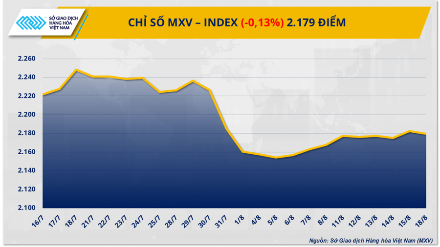 Chỉ số MXV-Index đảo chiều suy yếu.