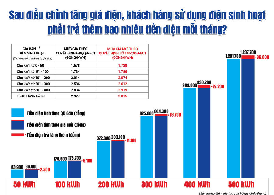 Tính toán của EVN về tác động của việc điều chỉnh giá điện mới (Nguồn ảnh: evn.com.vn)