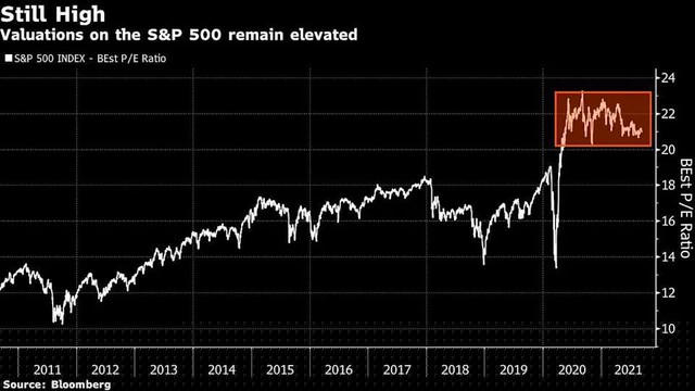 Chỉ số P/E của S&P 500