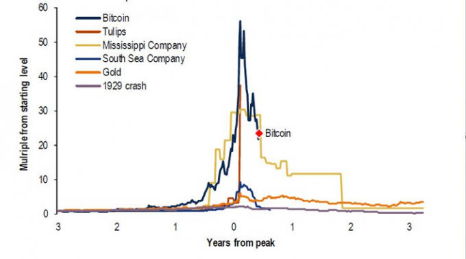 Diễn biến giá Bitcoin và các bong bóng tài sản nổi tiếng khác trong lịch sử thế giới. (Nguồn: Bloomgerg)