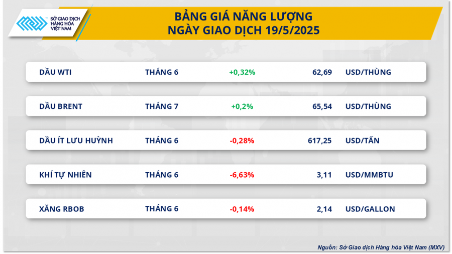 Bảng giá năng lượng ngày giao dịch 19/5. (Nguồn :MXV)