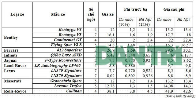 Thống kê các loại siêu xe có phí trước bạ bằng 1 hoặc vài chiếc xe sang