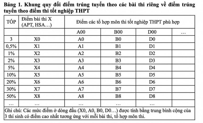 Bộ GD&ĐT công bố khung quy đổi các phương thức xét tuyển đại học 2025 (Nguồn: Bộ GD&ĐT).