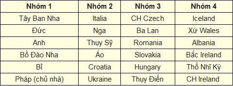 Danh sách các ĐTQG tham dự EURO 2016