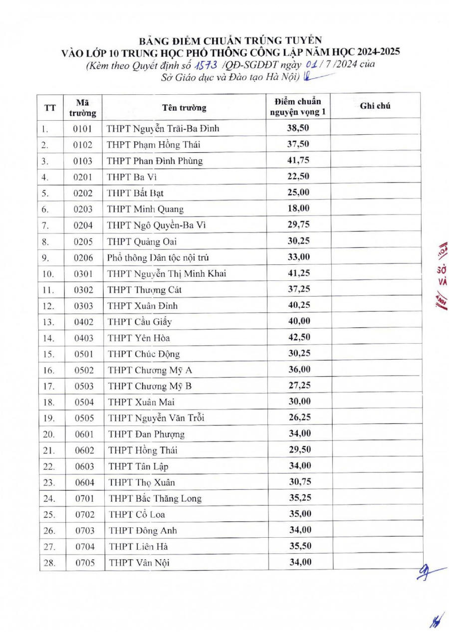 Điểm chuẩn vào lớp 10 công lập của Hà Nội năm học 2024-2025